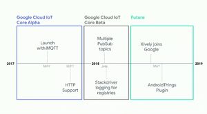 Google Cloud IoT Core 